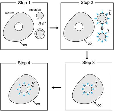 Micromechanics-Based Homogenization of the Effective Physical Properties of Composites With an Anisotropic Matrix and Interfacial Imperfections